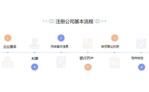 鄭州注冊(cè)二手鋼材交易類(lèi)型公司流程步驟大致涵蓋5步，分別是