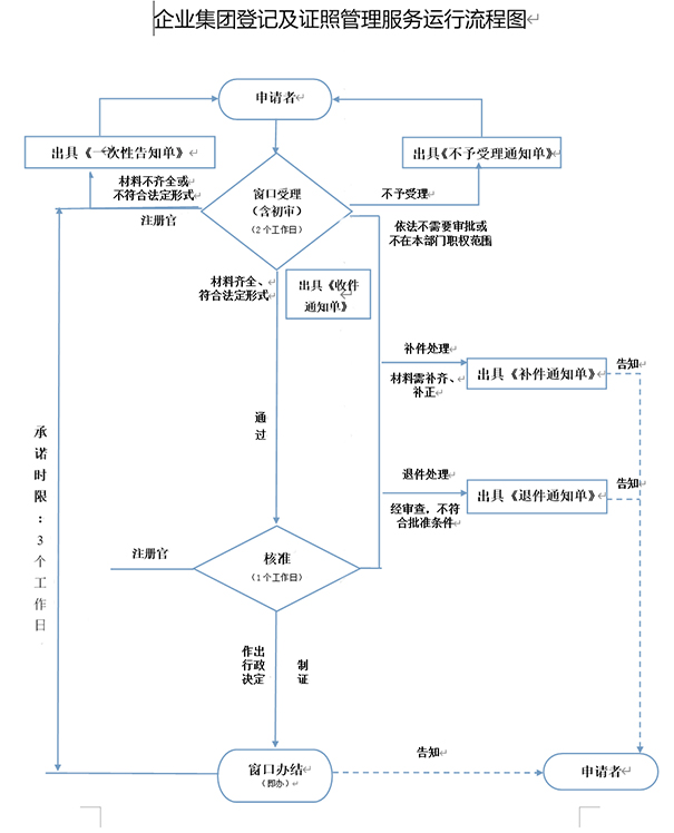 鄭州注冊(cè)二手鋼材交易類(lèi)型公司時(shí)，工商局審批流程