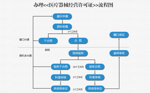 鄭州辦理醫(yī)療器械網(wǎng)絡銷售備案憑證流程