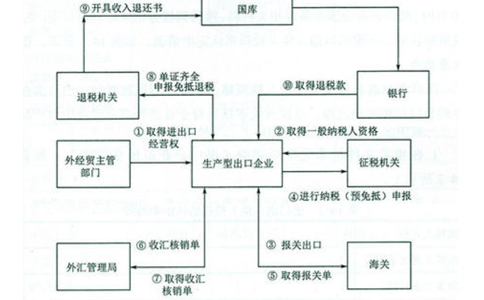 河南鄭州出口退稅怎么辦？出口退稅申報(bào)流程操作
