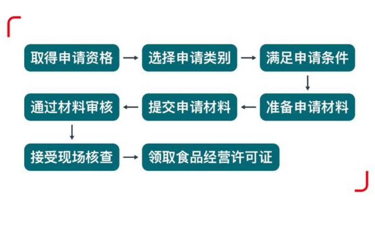 鄭州自貿(mào)區(qū)開飯店餐飲經(jīng)營(yíng)許可證辦理流程