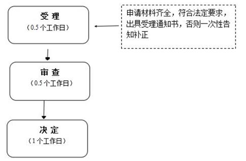 鄭州經(jīng)開(kāi)區(qū)開(kāi)家政服務(wù)公司流程
