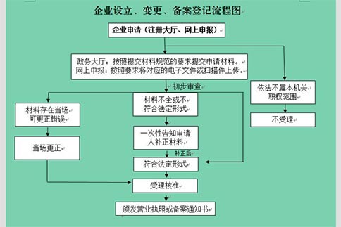 鄭州二七區(qū)網(wǎng)上注冊公司多證合一怎么填？