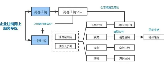 河南全程電子化服務(wù)平臺(tái)注銷營(yíng)業(yè)執(zhí)照怎么辦？