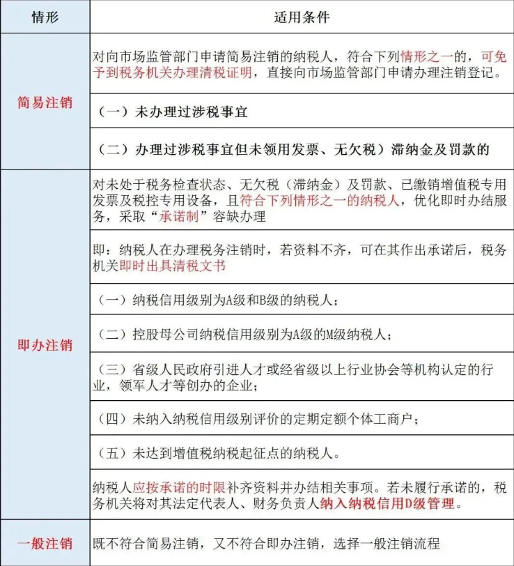 金水區(qū)注銷(xiāo)咨詢公司網(wǎng)上辦理稅務(wù)注銷(xiāo)步驟