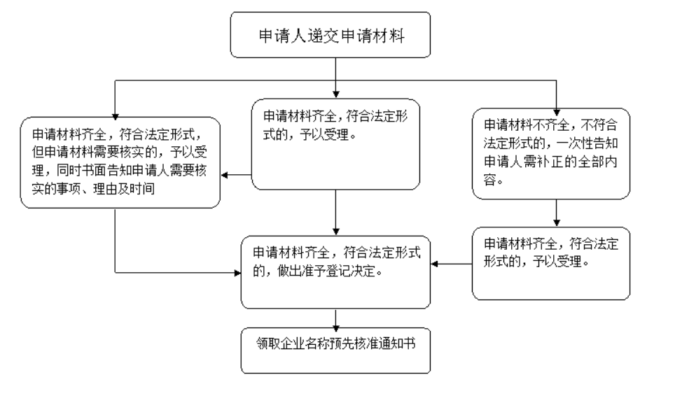 鄭州個(gè)體工商戶網(wǎng)上申請審核多久流程