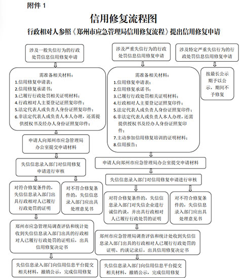 鄭州企業(yè)信用修復(fù)咨詢流程