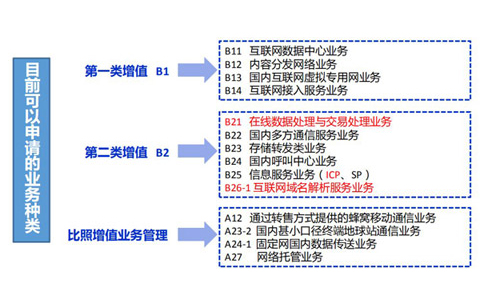 云計(jì)算牌照和idc有什么關(guān)系？如何區(qū)分？