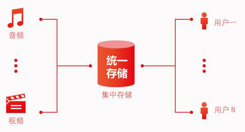存儲(chǔ)轉(zhuǎn)發(fā)類業(yè)務(wù)是什么？如何辦理存儲(chǔ)轉(zhuǎn)發(fā)類業(yè)務(wù)許可?