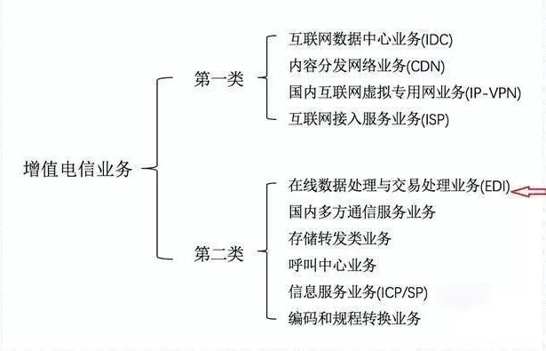 ICP和增值電信業(yè)務(wù)經(jīng)營(yíng)許可證如何區(qū)分，icp許可證難辦嗎