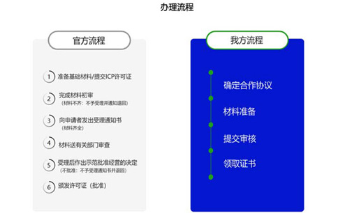 廣東icp許可證辦理的條件，廣東icp許可證辦理流程