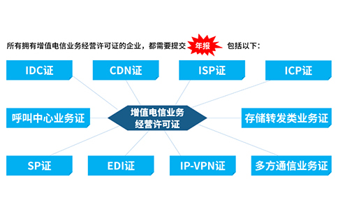 icp許可證沒有年檢怎么辦，icp年檢怎樣辦理