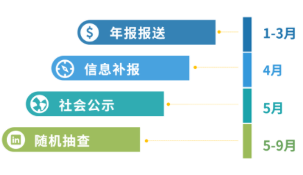 增值電信業(yè)務(wù)經(jīng)營(yíng)許可證年報(bào)多少錢，2024年ICP許可證年檢怎么做