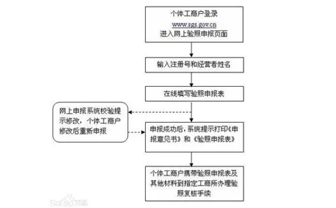 河南個體戶年報手機(jī)申報流程圖